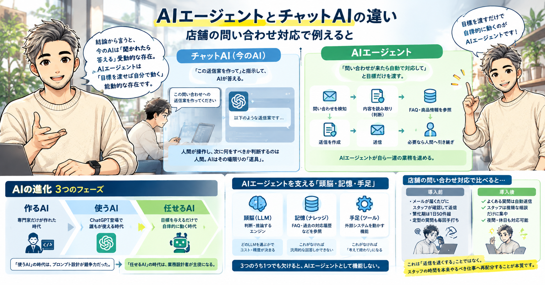AIエージェントとチャットAIの違い記事サムネイル