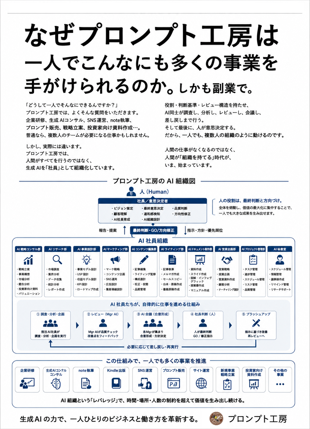プロンプト工房のAI組織図：人（意思決定者）を頂点に、AI戦略コンサル部・AIリサーチ部・AI事業設計部・AIマーケティング部・AIコンテンツ編集部・AIライティング部・AIドキュメント制作部・AI営業企画部・AIプロジェクト管理部・AI秘書室の10部門が連携する構造