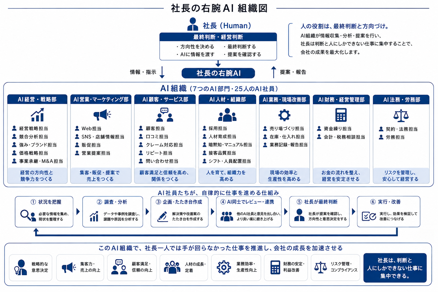 社長の右腕 25領域の組織図イメージ ── 7部門の専門AIが自律サイクルで動く
